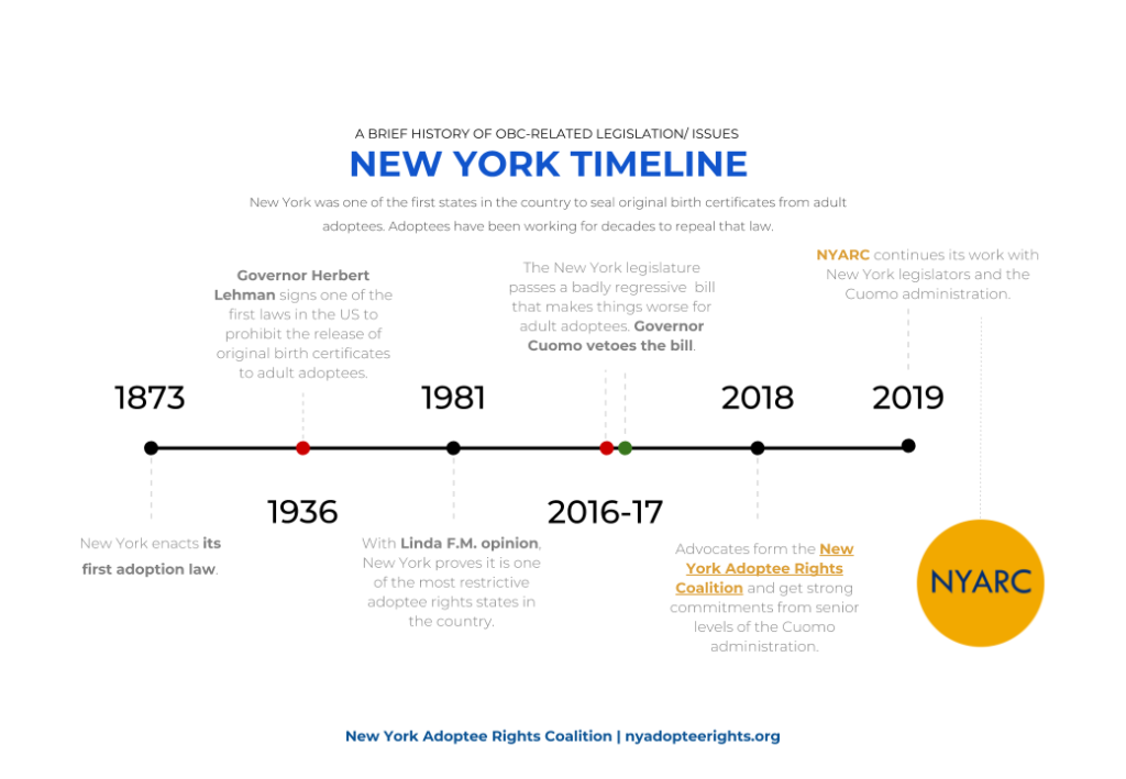 Timeline of New York adoptee rights laws and OBC